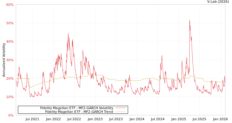 graph of Fidelity Magellan ETF MF2-GARCH