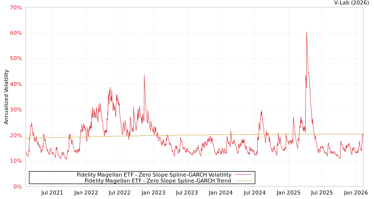 graph of Fidelity Magellan ETF S0GARCH