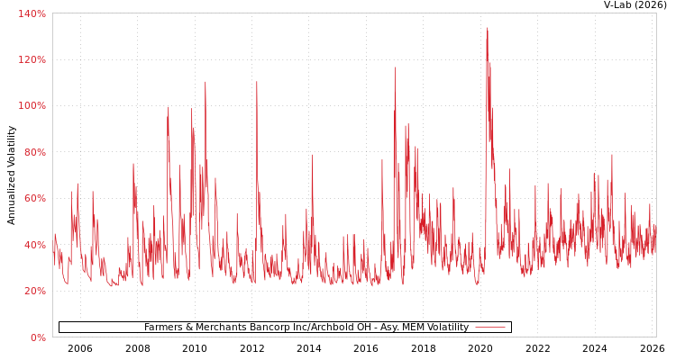 graph of Farmers & Merchants Bancorp Inc/Archbold OH AMEM