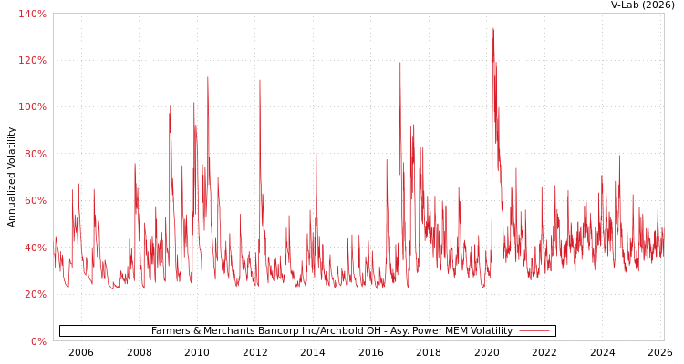 graph of Farmers & Merchants Bancorp Inc/Archbold OH APMEM