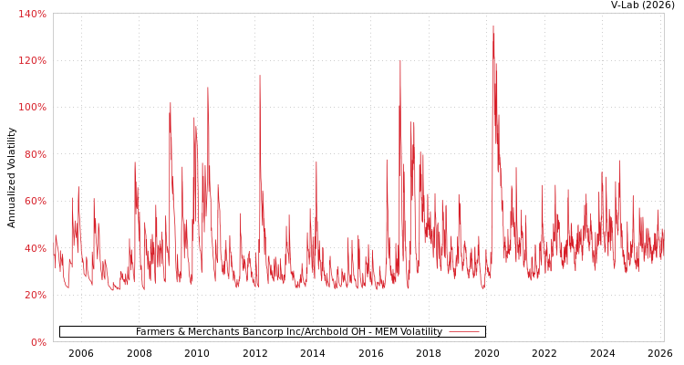 graph of Farmers & Merchants Bancorp Inc/Archbold OH MEM