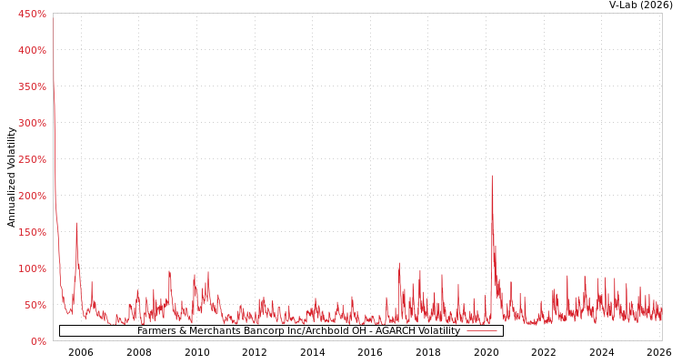 graph of Farmers & Merchants Bancorp Inc/Archbold OH AGARCH