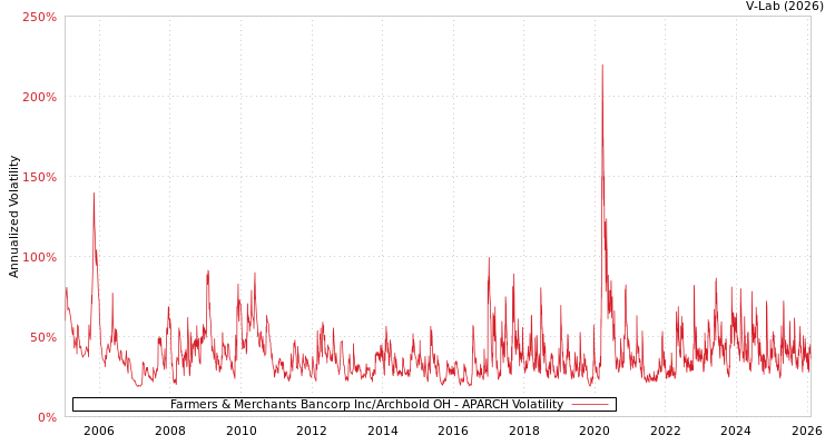 graph of Farmers & Merchants Bancorp Inc/Archbold OH APARCH