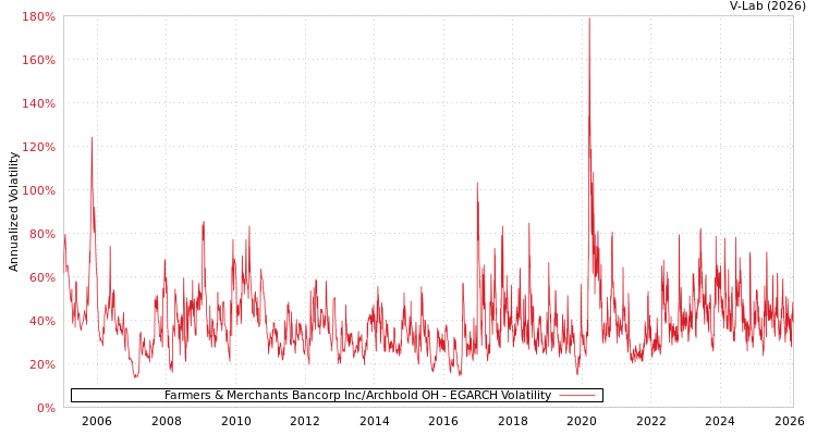 graph of Farmers & Merchants Bancorp Inc/Archbold OH EGARCH