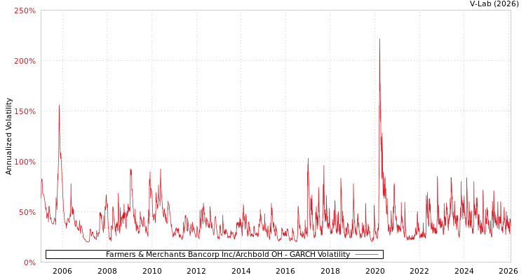 graph of Farmers & Merchants Bancorp Inc/Archbold OH GARCH