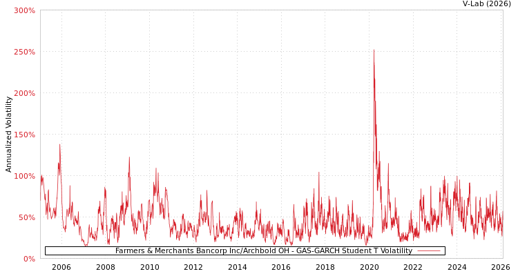 graph of Farmers & Merchants Bancorp Inc/Archbold OH GAS-GARCH-T