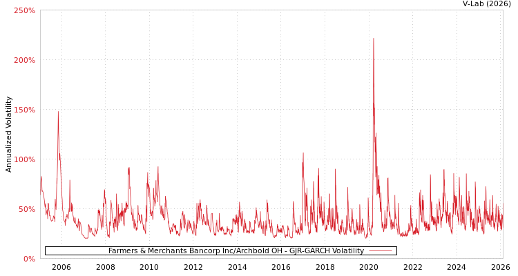 graph of Farmers & Merchants Bancorp Inc/Archbold OH GJR-GARCH