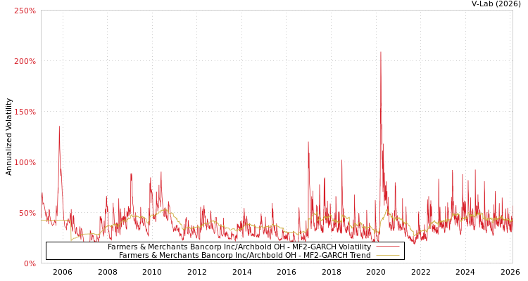graph of Farmers & Merchants Bancorp Inc/Archbold OH MF2-GARCH