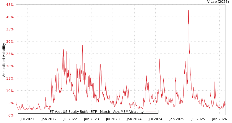 graph of FT Vest US Equity Buffer ETF - March AMEM
