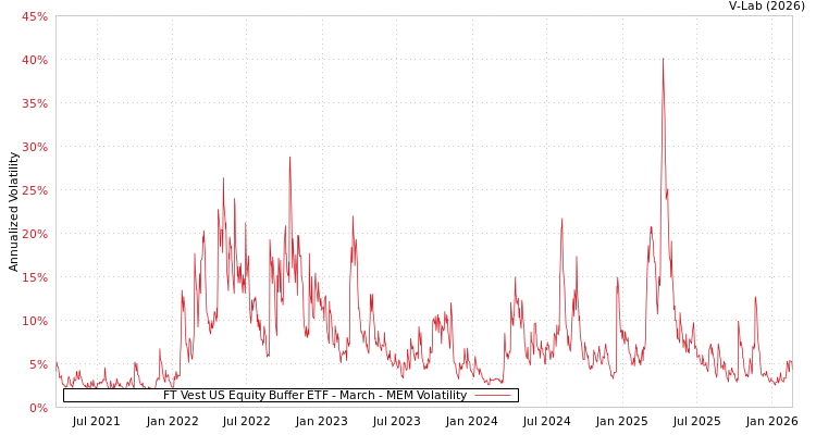 graph of FT Vest US Equity Buffer ETF - March MEM