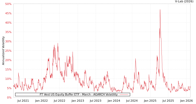 graph of FT Vest US Equity Buffer ETF - March AGARCH