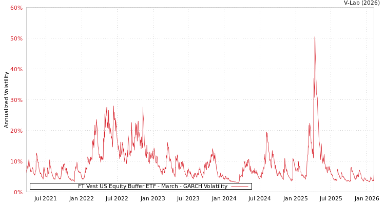 graph of FT Vest US Equity Buffer ETF - March GARCH