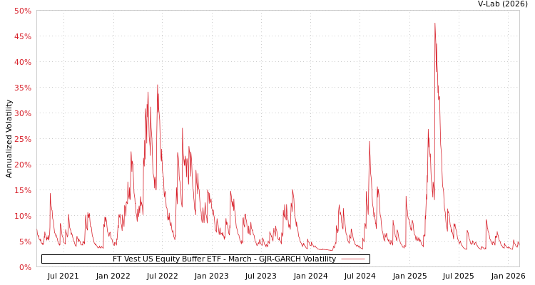 graph of FT Vest US Equity Buffer ETF - March GJR-GARCH