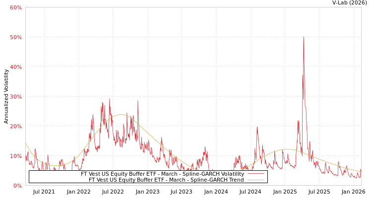 graph of FT Vest US Equity Buffer ETF - March SGARCH