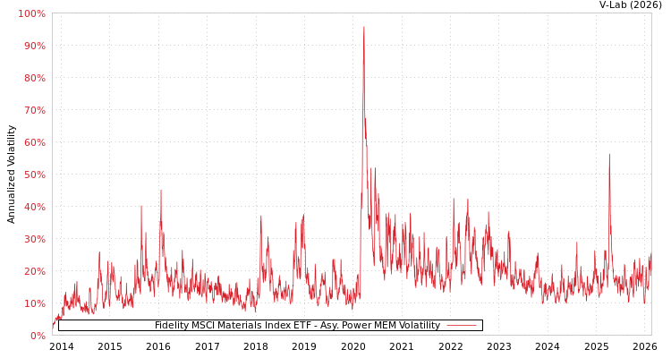 graph of Fidelity MSCI Materials Index ETF APMEM