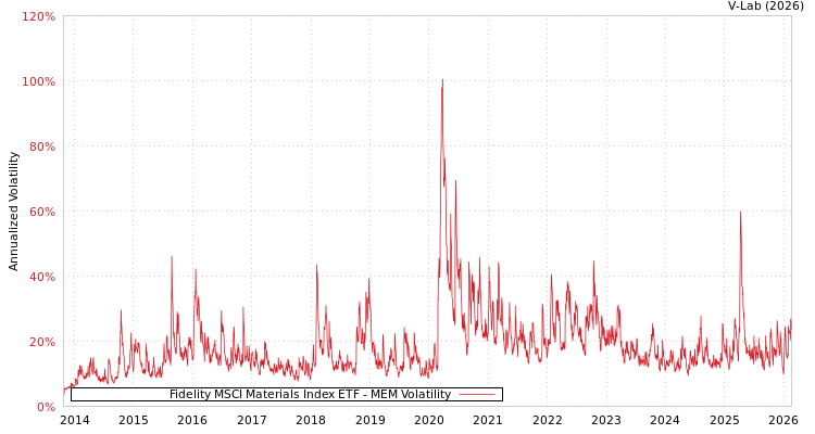 graph of Fidelity MSCI Materials Index ETF MEM