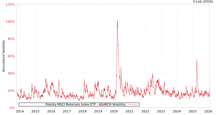 graph of Fidelity MSCI Materials Index ETF AGARCH