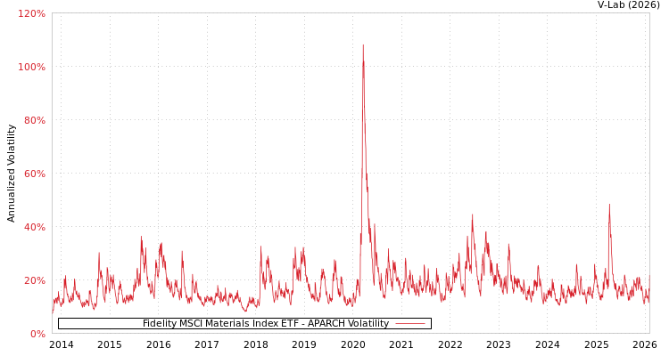 graph of Fidelity MSCI Materials Index ETF APARCH
