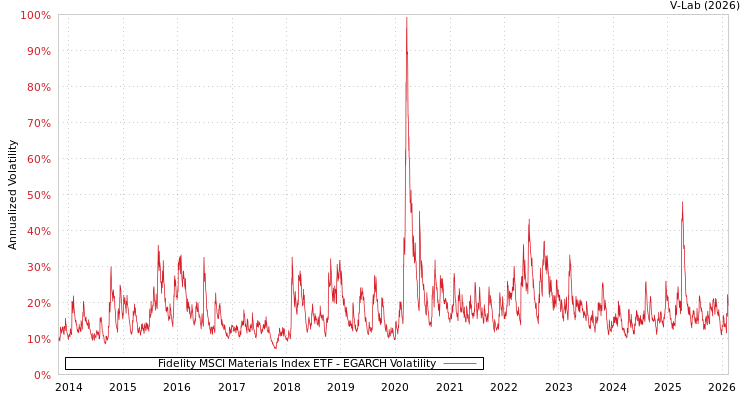 graph of Fidelity MSCI Materials Index ETF EGARCH