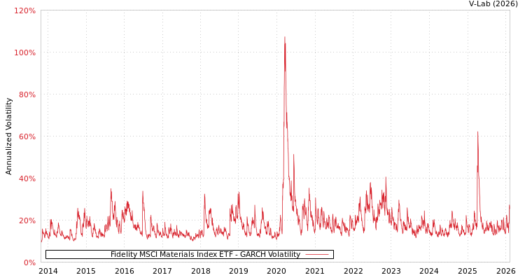 graph of Fidelity MSCI Materials Index ETF GARCH