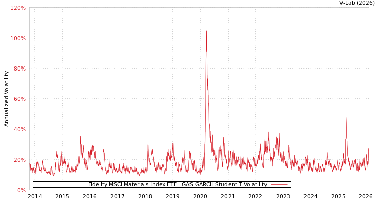 graph of Fidelity MSCI Materials Index ETF GAS-GARCH-T