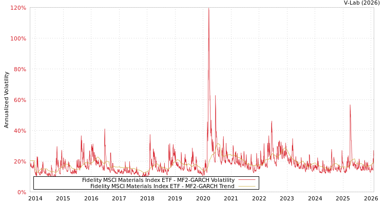 graph of Fidelity MSCI Materials Index ETF MF2-GARCH