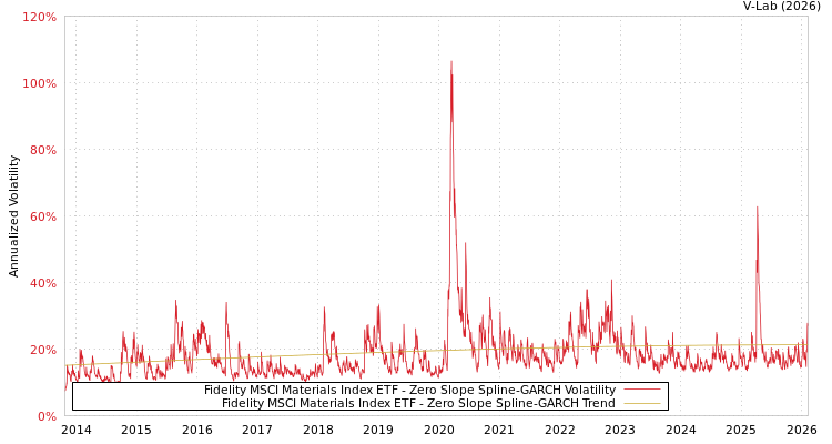 graph of Fidelity MSCI Materials Index ETF S0GARCH