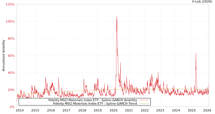 graph of Fidelity MSCI Materials Index ETF SGARCH