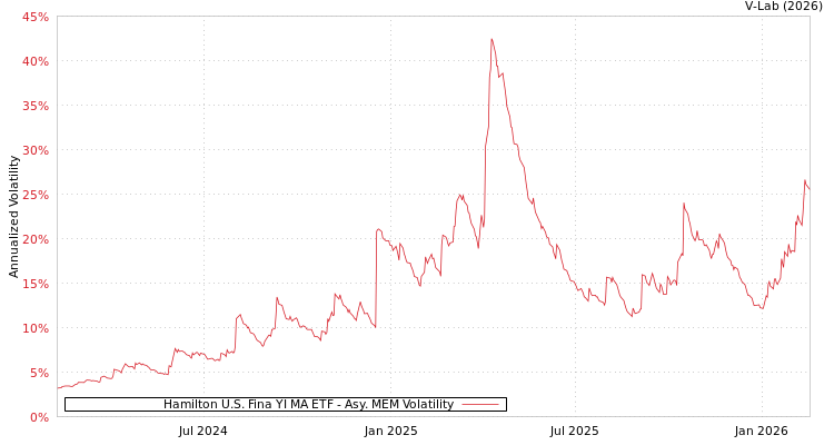 graph of Hamilton U.S. Fina YI MA ETF AMEM