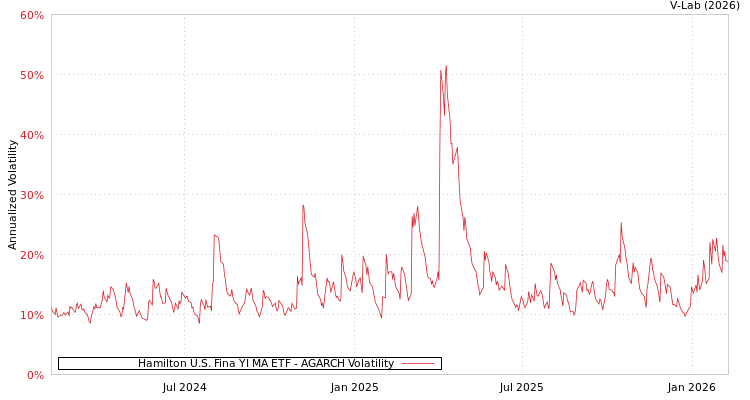 graph of Hamilton U.S. Fina YI MA ETF AGARCH