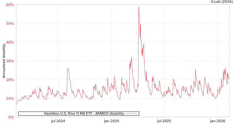 graph of Hamilton U.S. Fina YI MA ETF APARCH