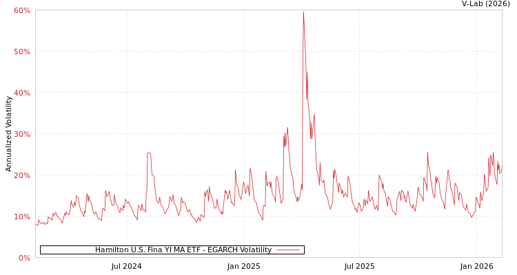 graph of Hamilton U.S. Fina YI MA ETF EGARCH