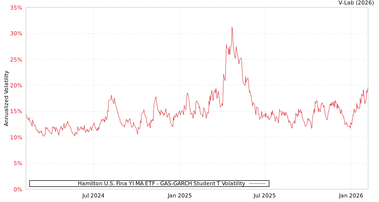 graph of Hamilton U.S. Fina YI MA ETF GAS-GARCH-T