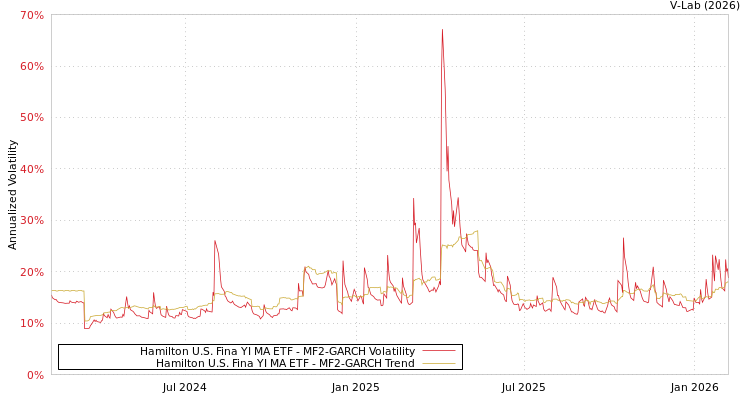 graph of Hamilton U.S. Fina YI MA ETF MF2-GARCH
