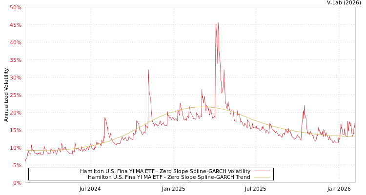graph of Hamilton U.S. Fina YI MA ETF S0GARCH