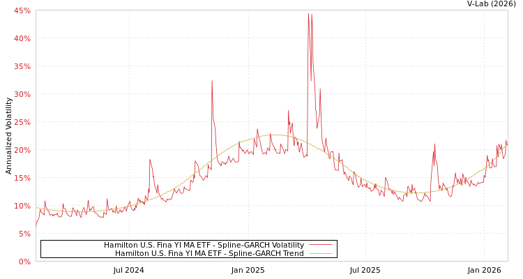 graph of Hamilton U.S. Fina YI MA ETF SGARCH