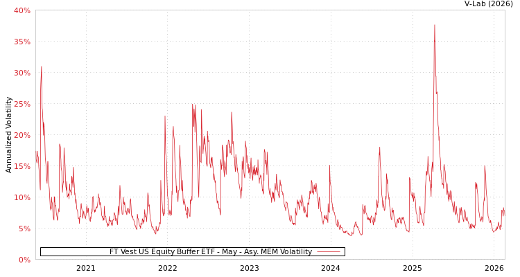 graph of FT Vest US Equity Buffer ETF - May AMEM