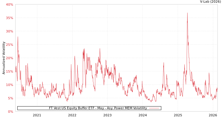 graph of FT Vest US Equity Buffer ETF - May APMEM