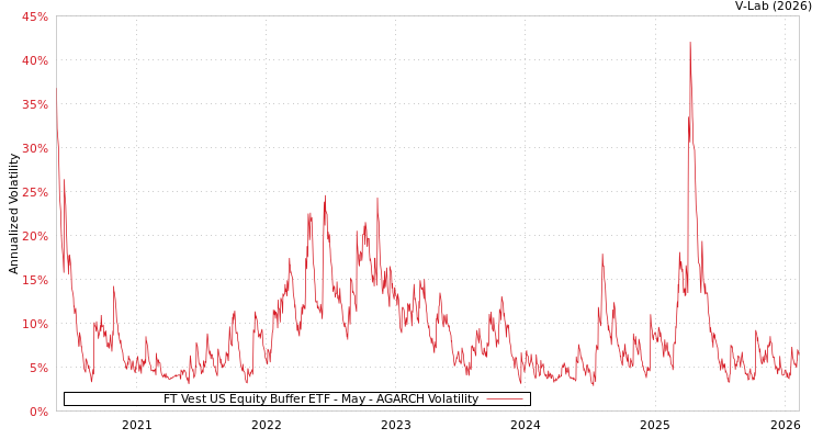 graph of FT Vest US Equity Buffer ETF - May AGARCH