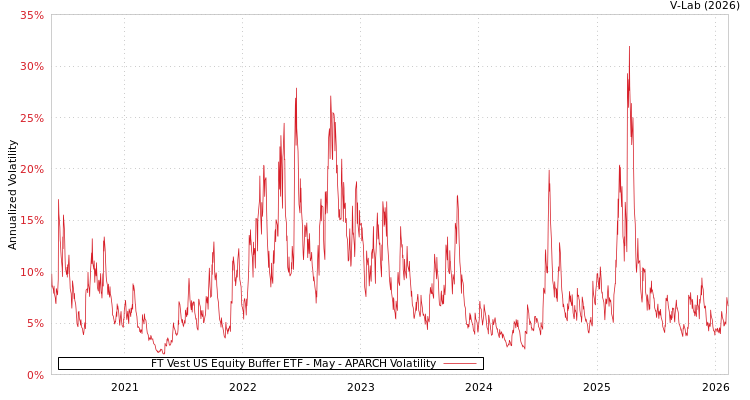 graph of FT Vest US Equity Buffer ETF - May APARCH