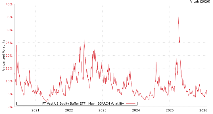 graph of FT Vest US Equity Buffer ETF - May EGARCH
