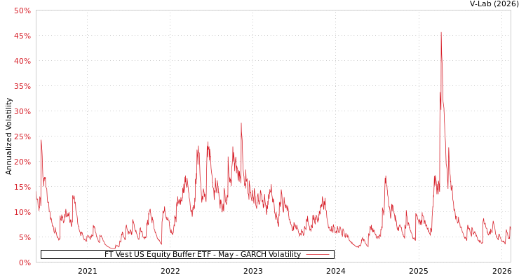 graph of FT Vest US Equity Buffer ETF - May GARCH
