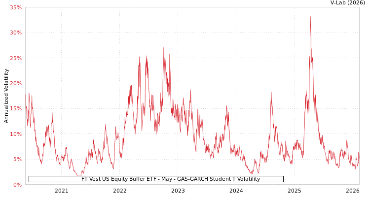 graph of FT Vest US Equity Buffer ETF - May GAS-GARCH-T