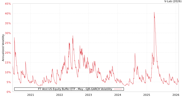 graph of FT Vest US Equity Buffer ETF - May GJR-GARCH