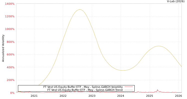 graph of FT Vest US Equity Buffer ETF - May SGARCH