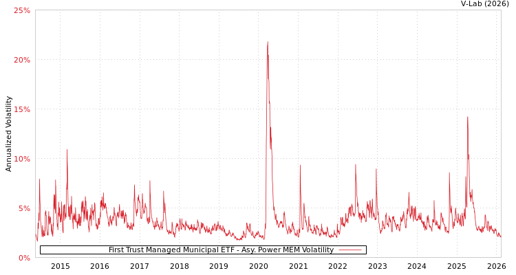 graph of First Trust Managed Municipal ETF APMEM
