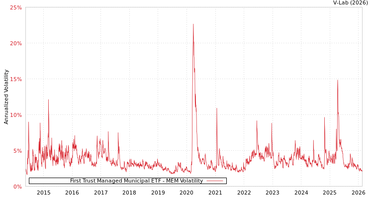 graph of First Trust Managed Municipal ETF MEM