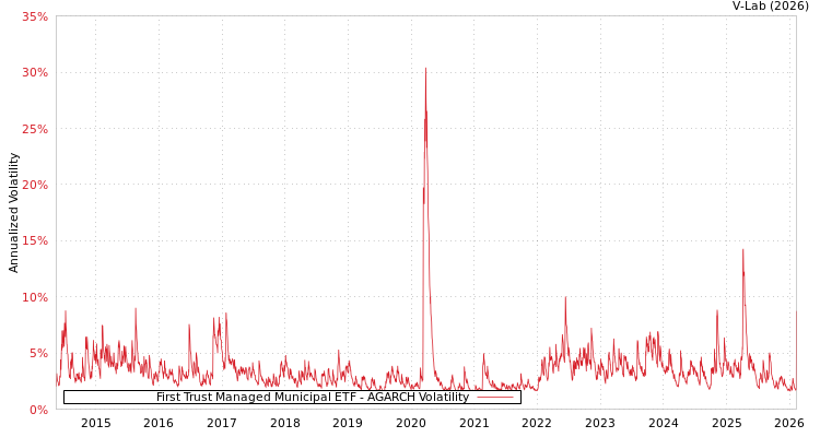 graph of First Trust Managed Municipal ETF AGARCH
