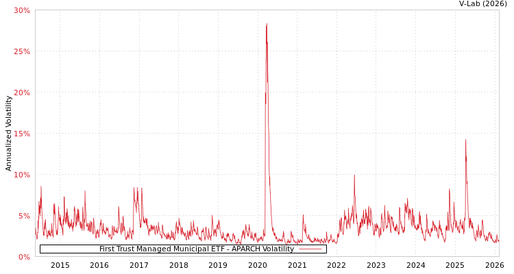 graph of First Trust Managed Municipal ETF APARCH
