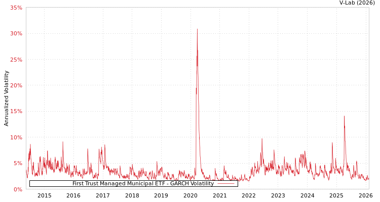 graph of First Trust Managed Municipal ETF GARCH
